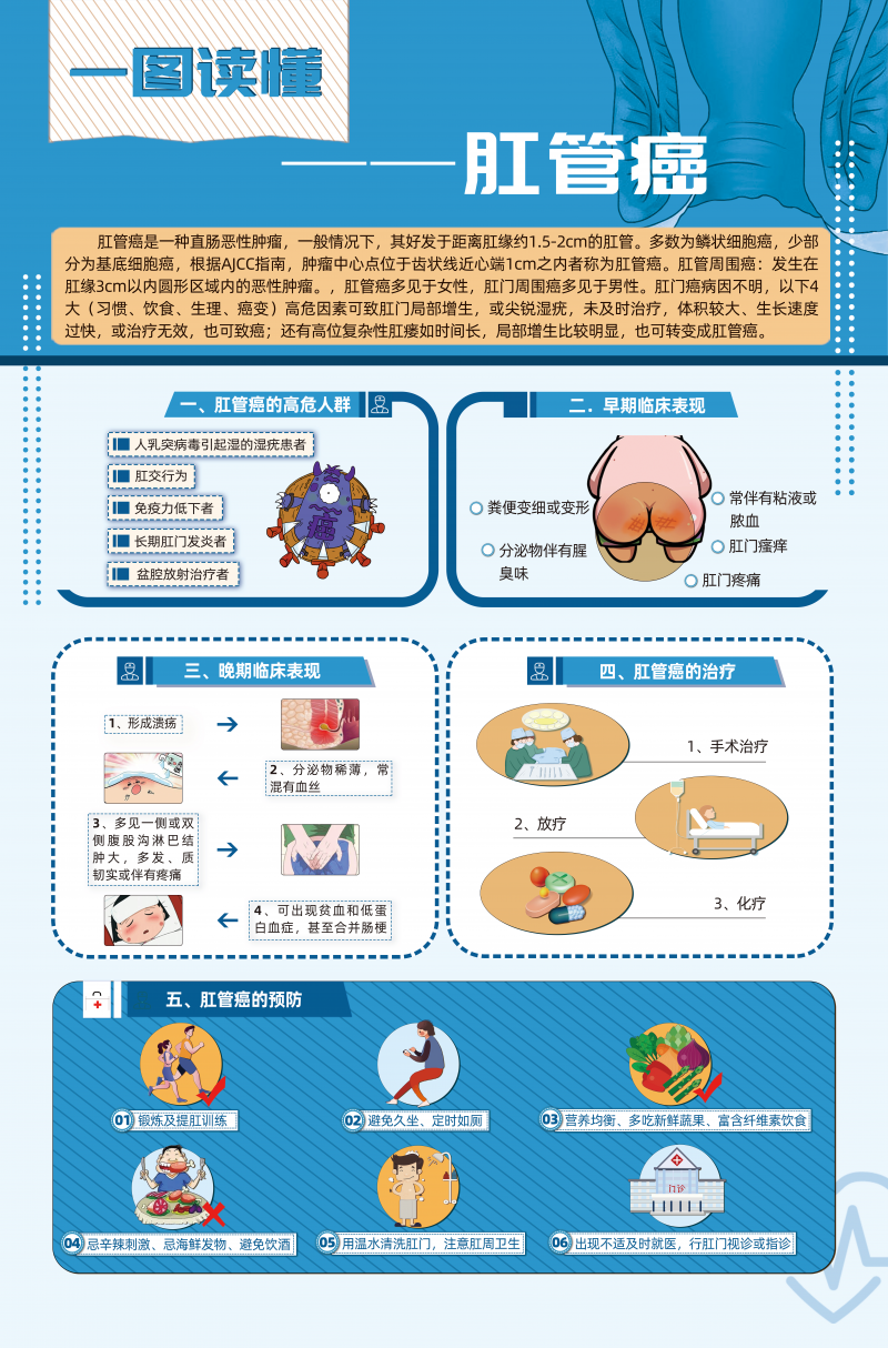 一圖讀懂&mdash;&mdash;肛管癌（加）